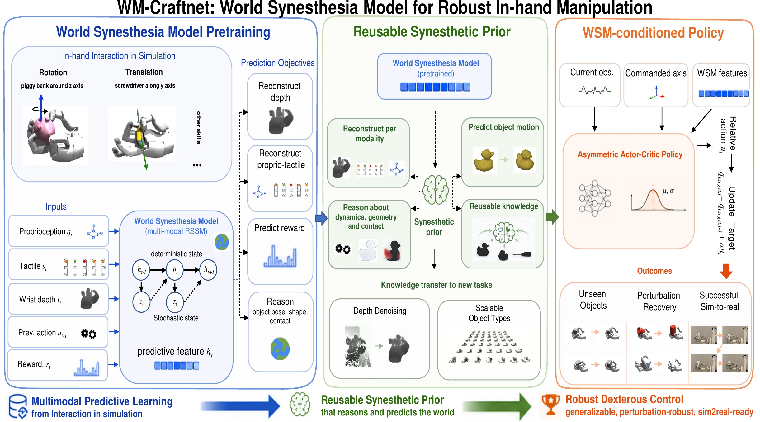 Overview of WM-Craftnet pipeline