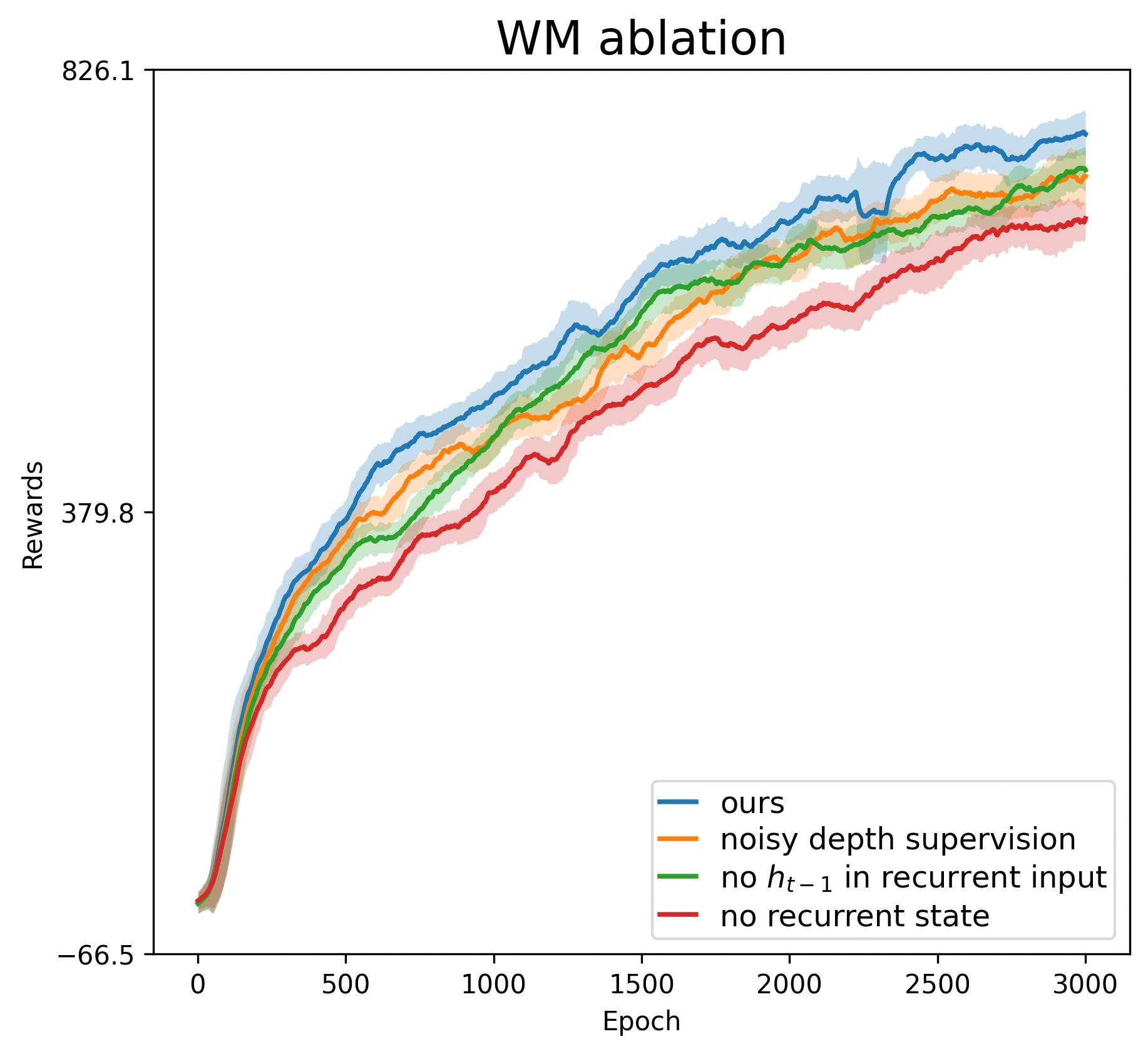Supplementary WSM ablation training curves