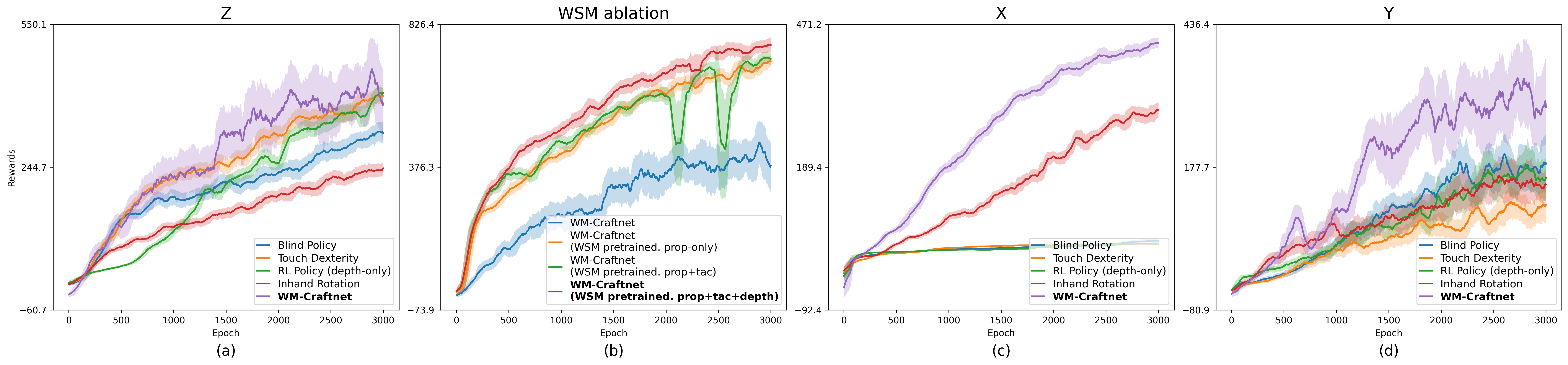 Training reward curves and real robot z-axis evaluation